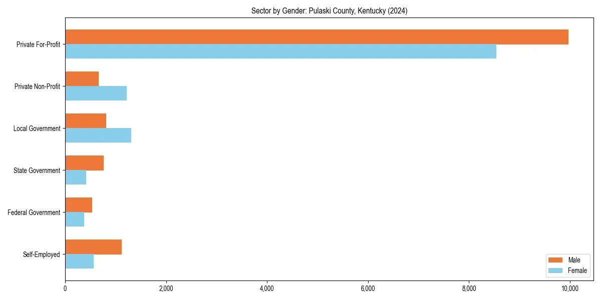 Employment sector breakdown by gender in 