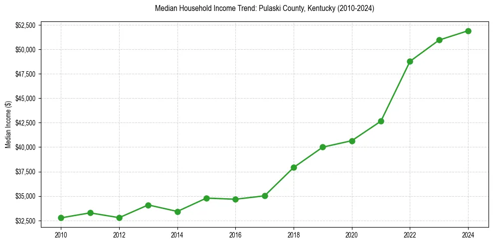 Income trend for 