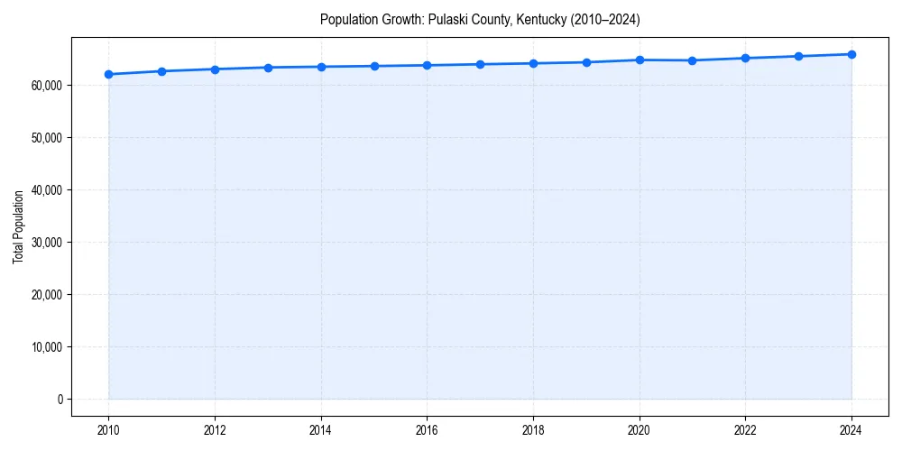 Population trends in 