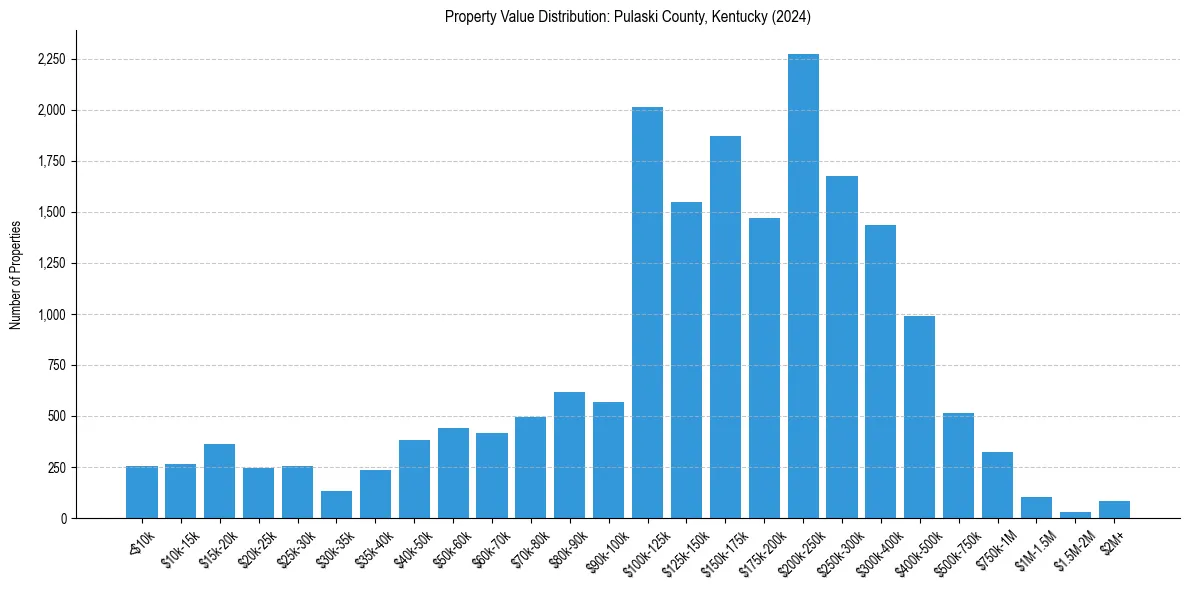 Value Distribution for 