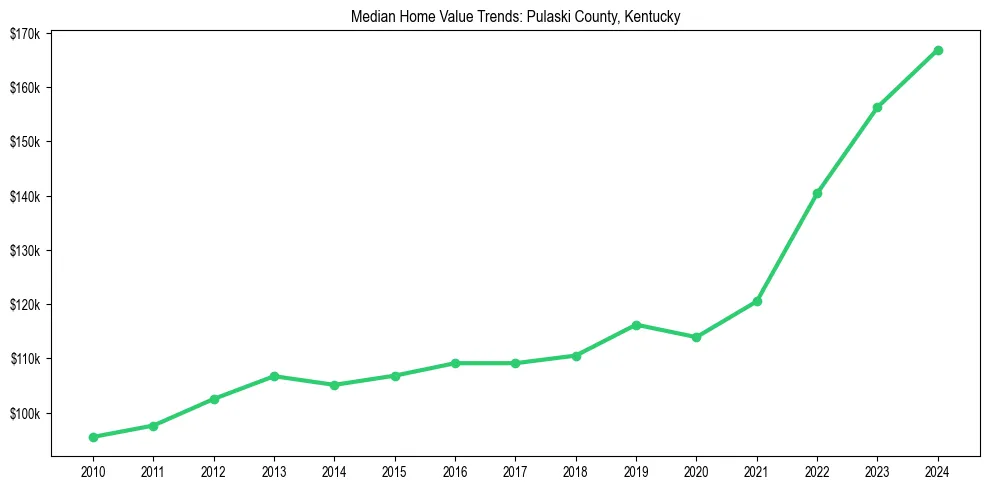 Median property value trends in 