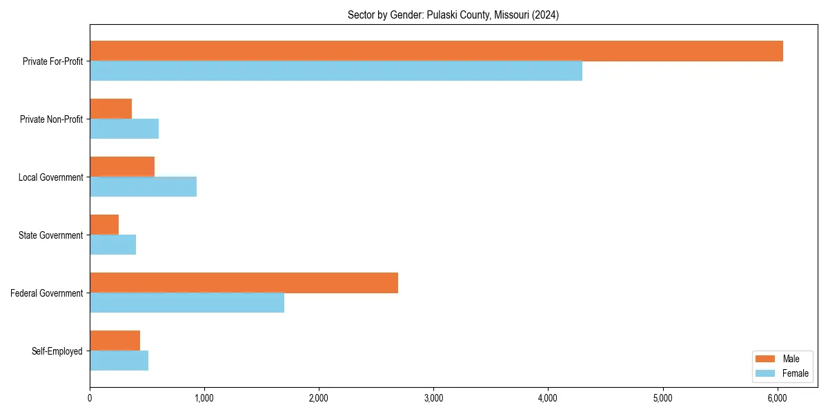 Employment sector breakdown by gender in 