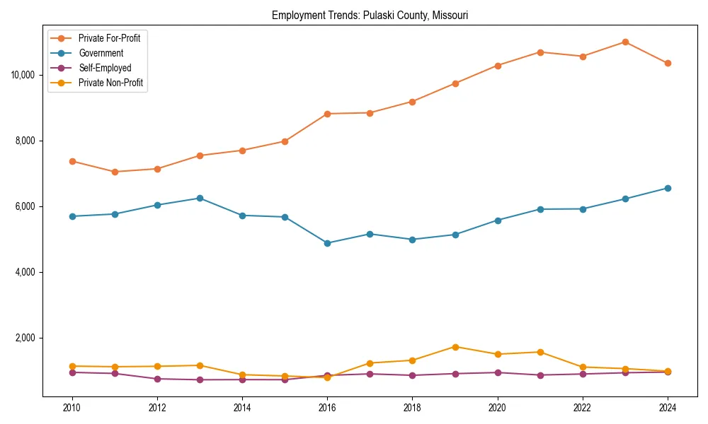 Long-term employment trends in 