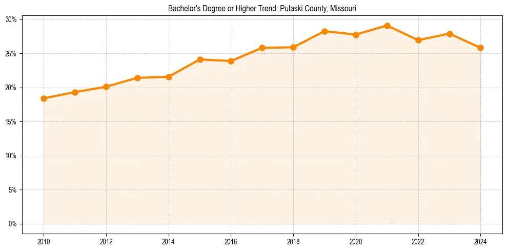 Trend chart showing bachelor degree growth in 