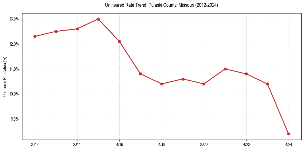 Uninsured trend chart for Pulaski County, Missouri