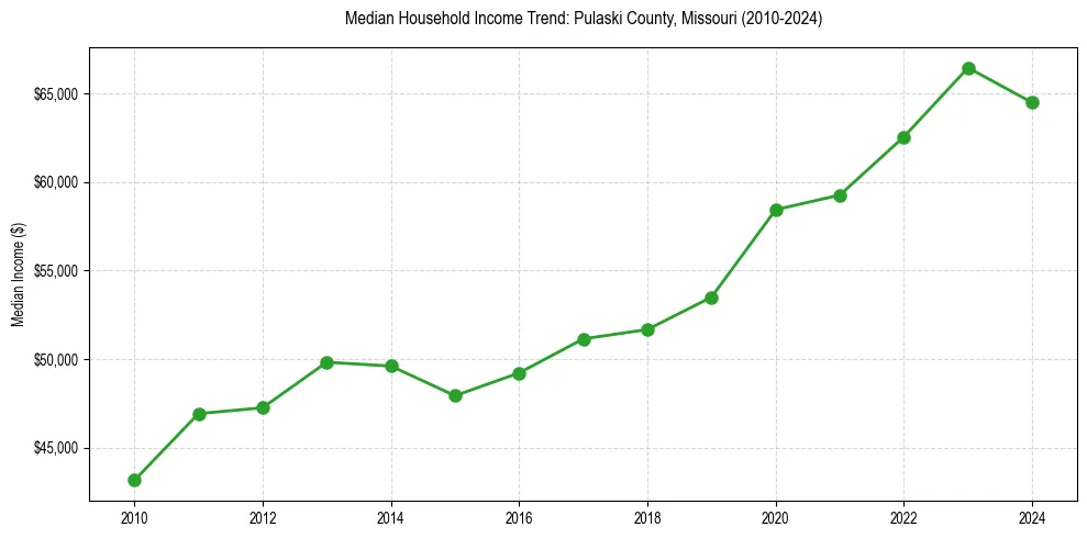 Income trend for 