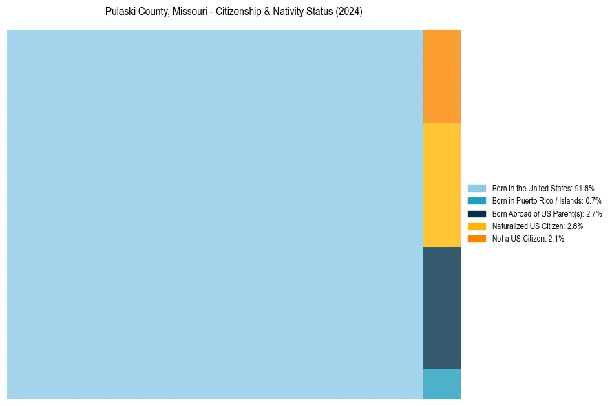Nativity Treemap for 