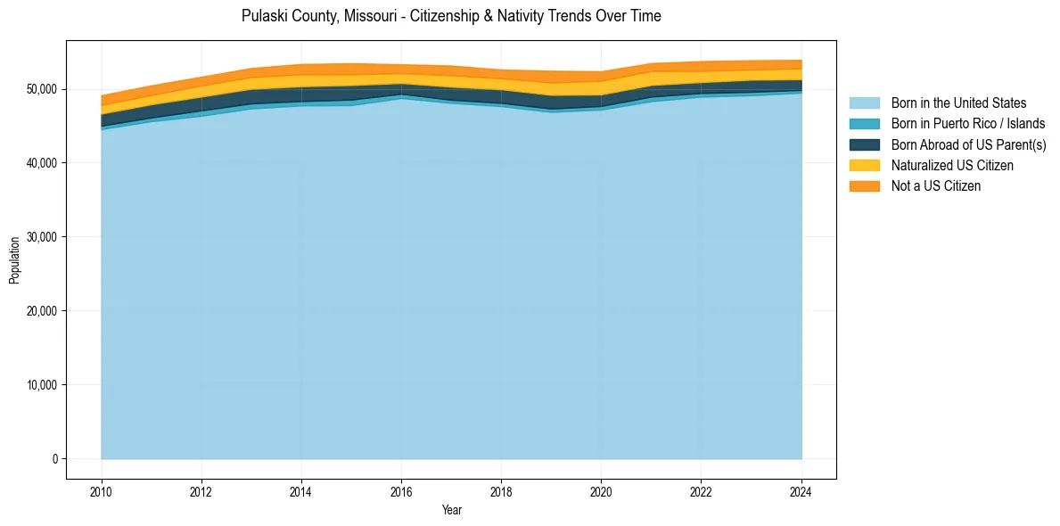 Historical nativity trends for 
