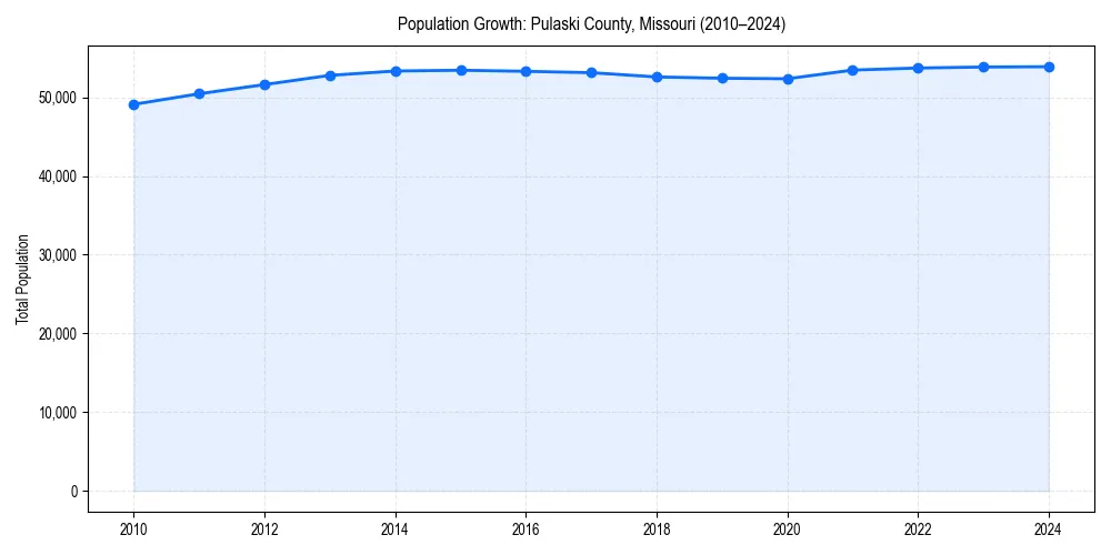 Population trends in 
