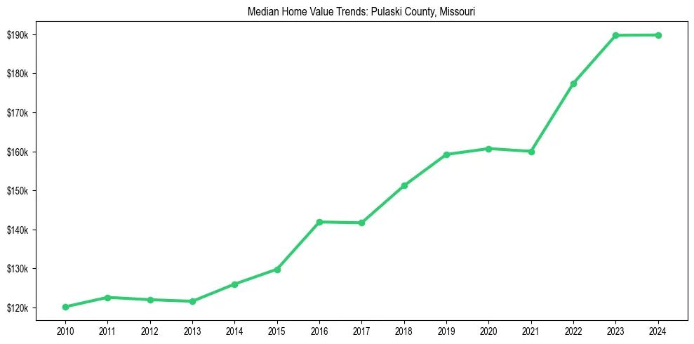 Median property value trends in 