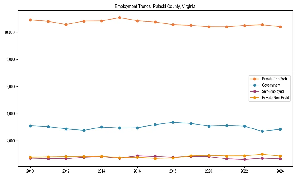 Long-term employment trends in 