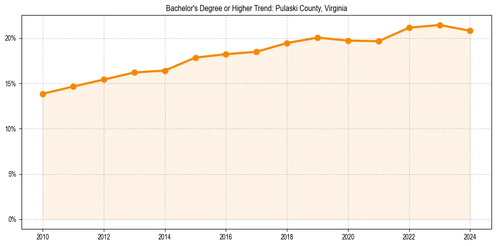 Trend chart showing bachelor degree growth in 