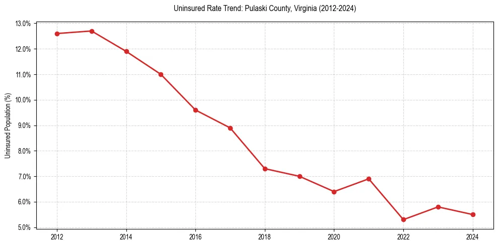 Uninsured trend chart for Pulaski County, Virginia