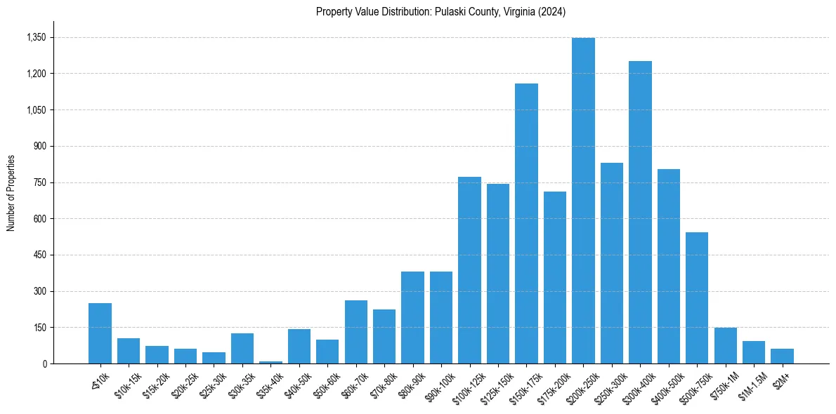 Value Distribution for 