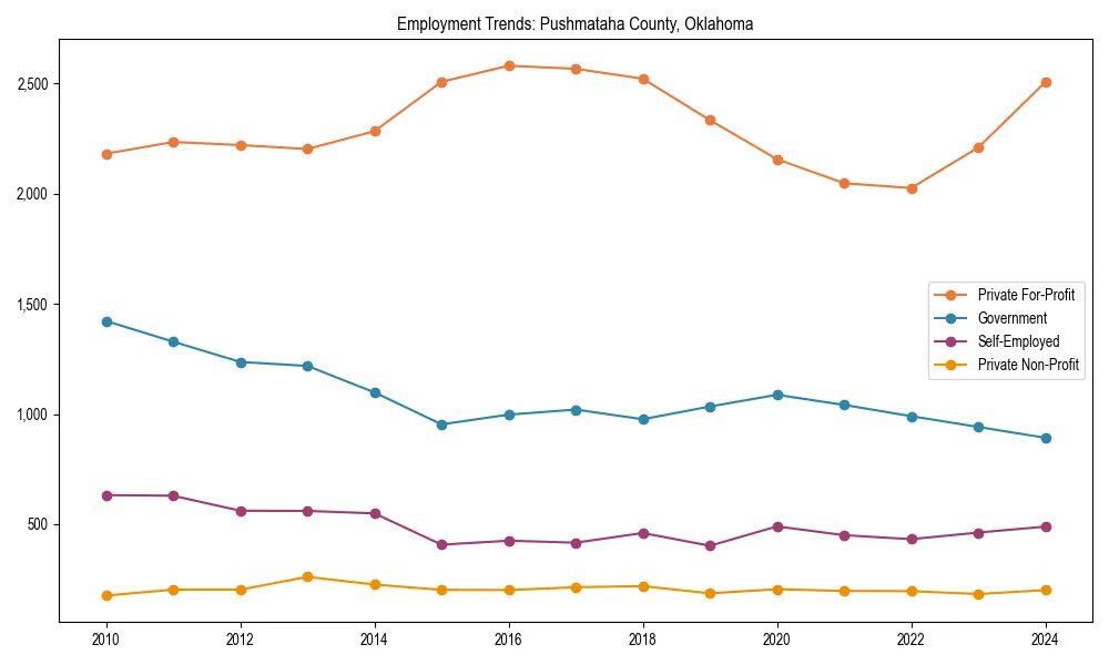 Long-term employment trends in 