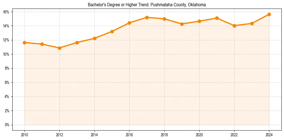 Trend chart showing bachelor degree growth in 