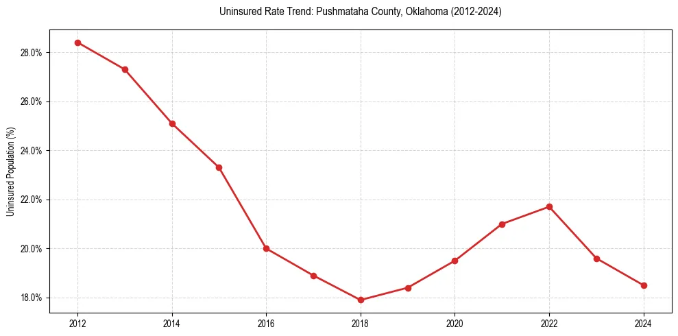 Uninsured trend chart for Pushmataha County, Oklahoma
