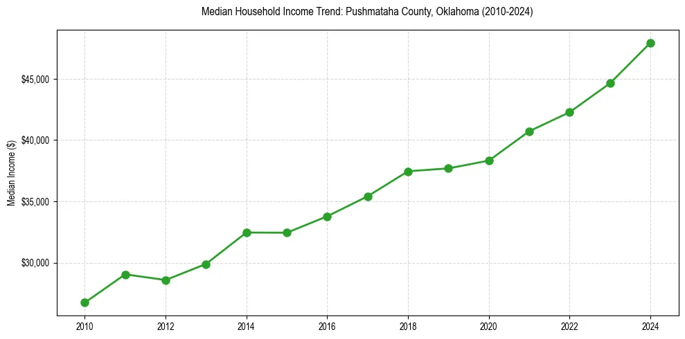 Income trend for 