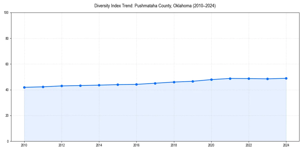 Line chart showing diversity index trends for 