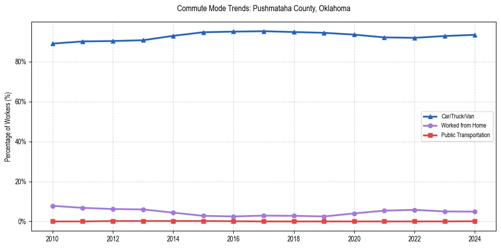 Transportation trends in Pushmataha County, Oklahoma