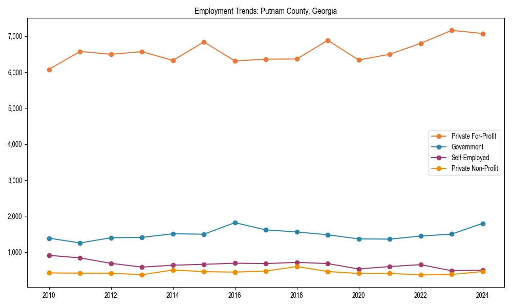 Long-term employment trends in 