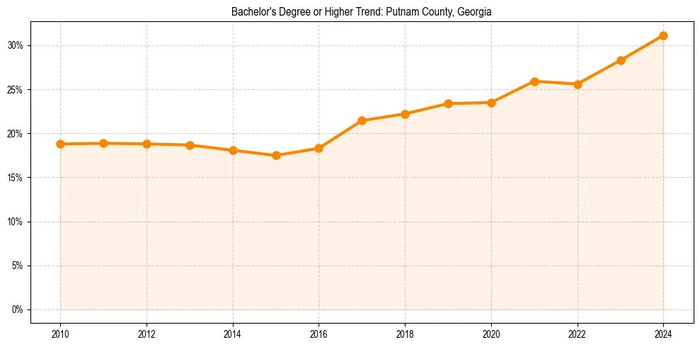 Trend chart showing bachelor degree growth in 