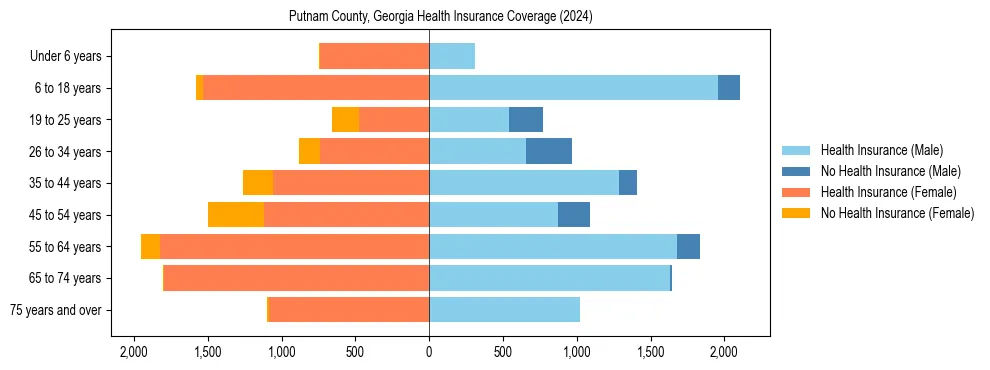Health insurance pyramid for Putnam County, Georgia