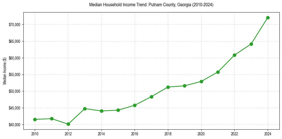 Income trend for 