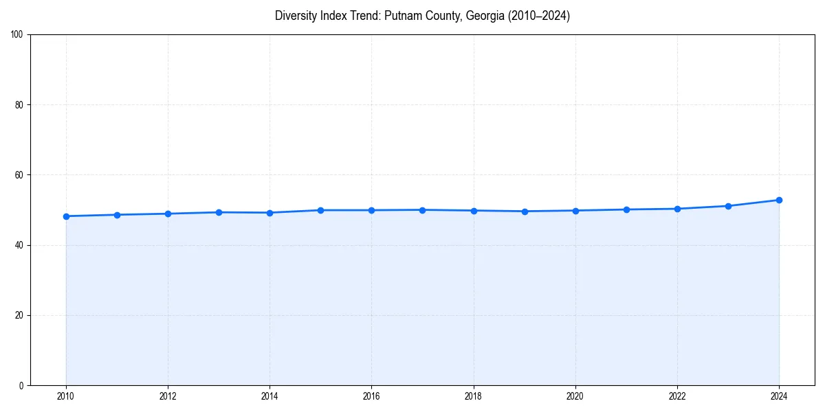 Line chart showing diversity index trends for 