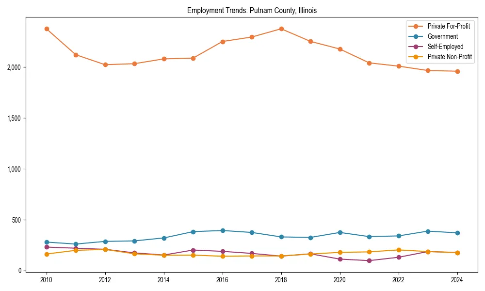 Long-term employment trends in 
