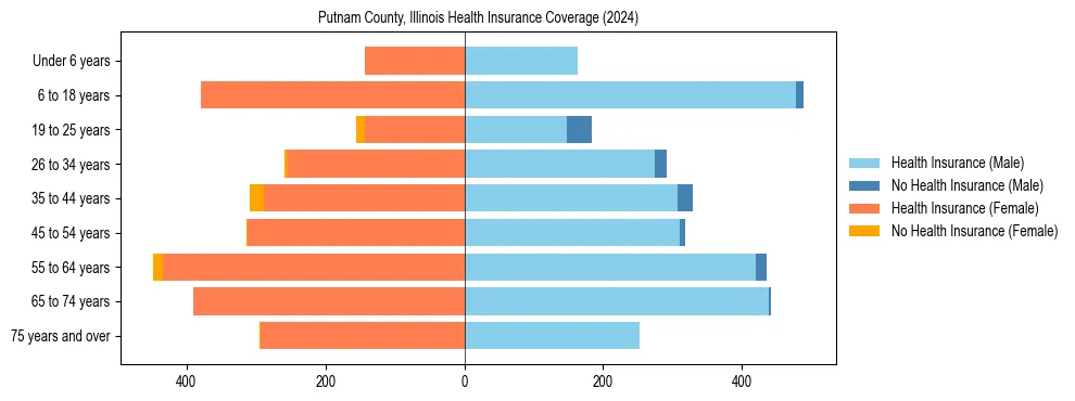 Health insurance pyramid for Putnam County, Illinois