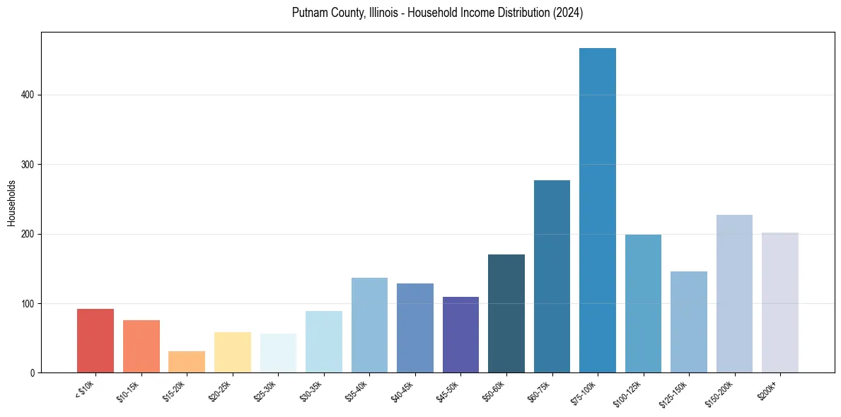 Income Distribution for 