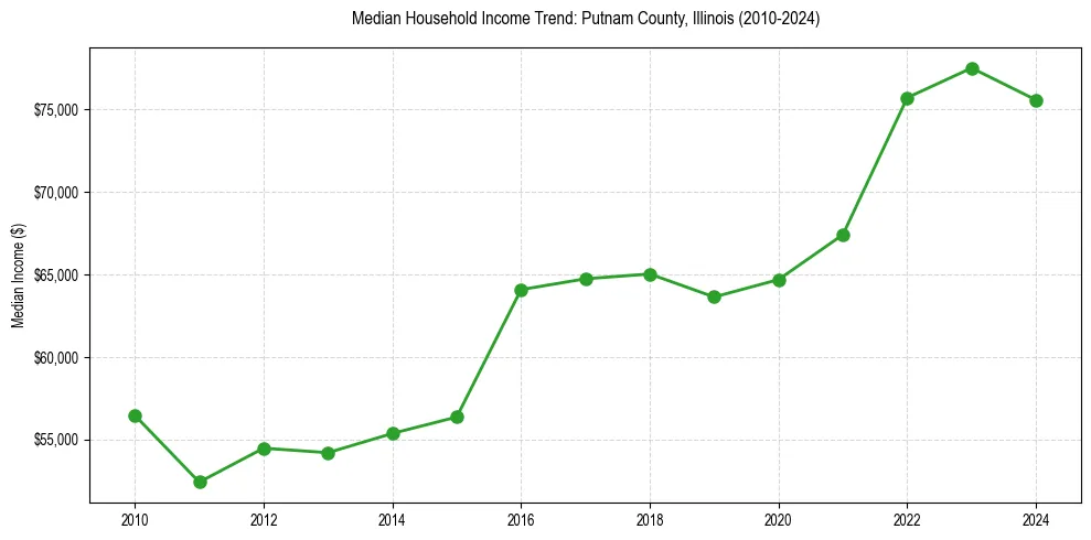 Income trend for 