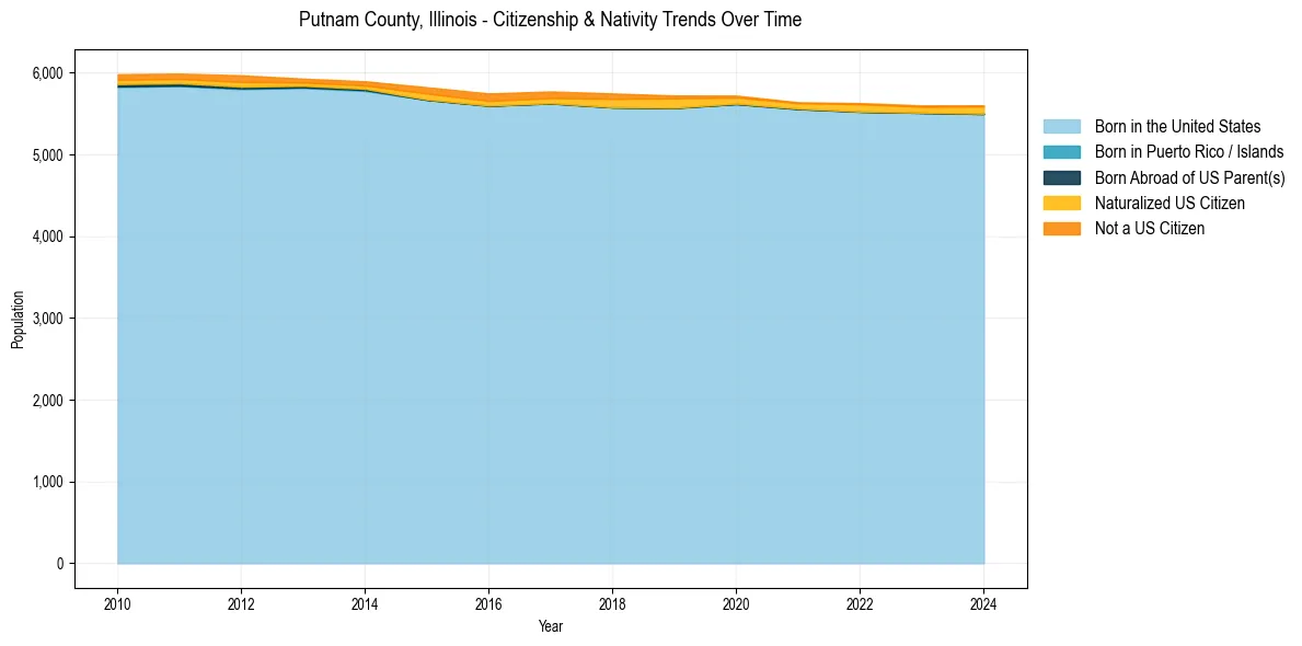 Historical nativity trends for 