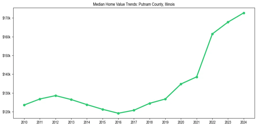 Median property value trends in 