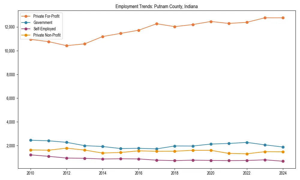 Long-term employment trends in 