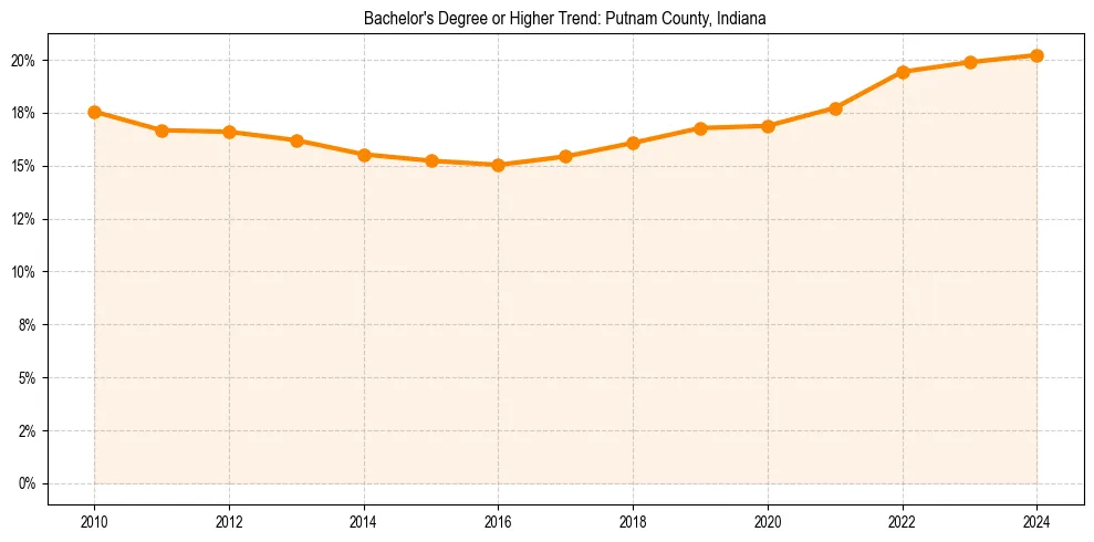 Trend chart showing bachelor degree growth in 
