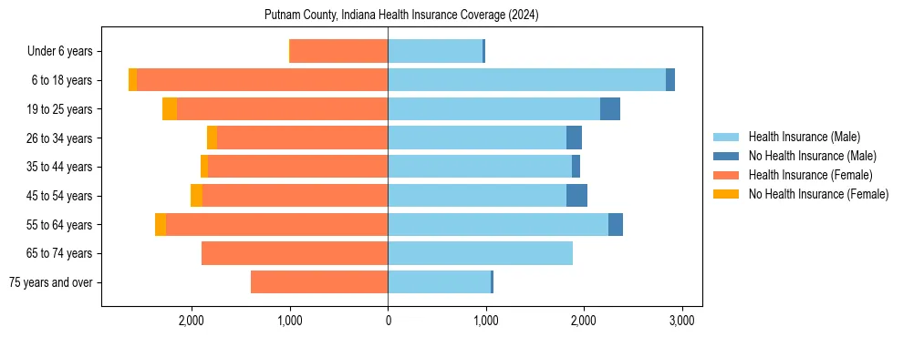 Health insurance pyramid for Putnam County, Indiana