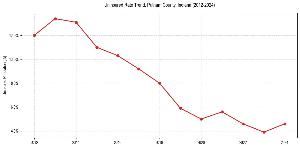 Uninsured trend chart for Putnam County, Indiana