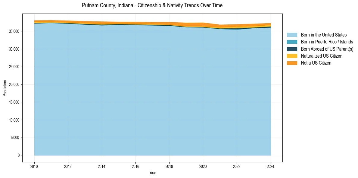 Historical nativity trends for 