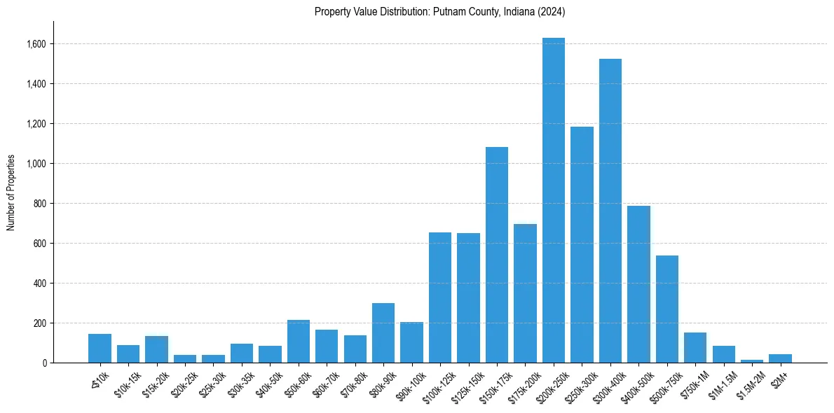 Value Distribution for 