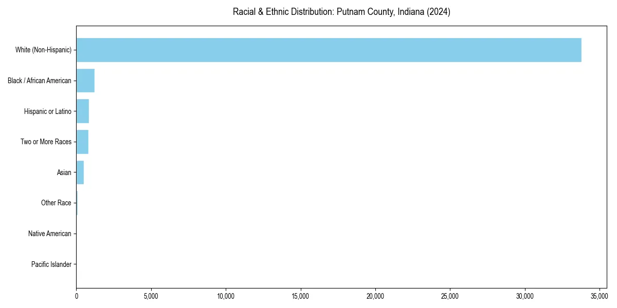 Bar chart showing racial distribution in  for 2024