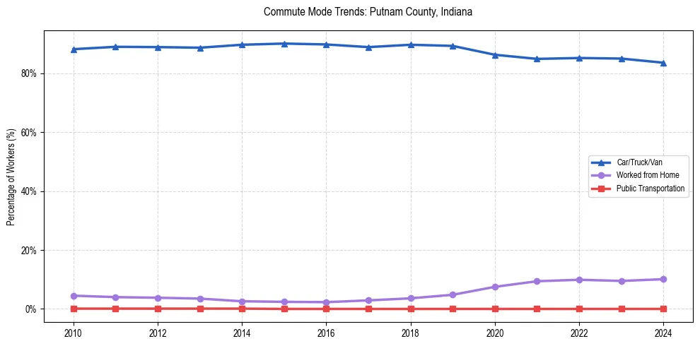 Transportation trends in Putnam County, Indiana