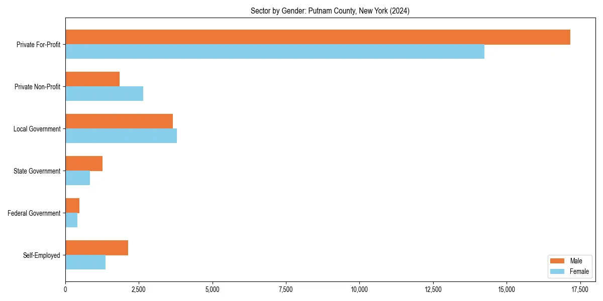 Employment sector breakdown by gender in 