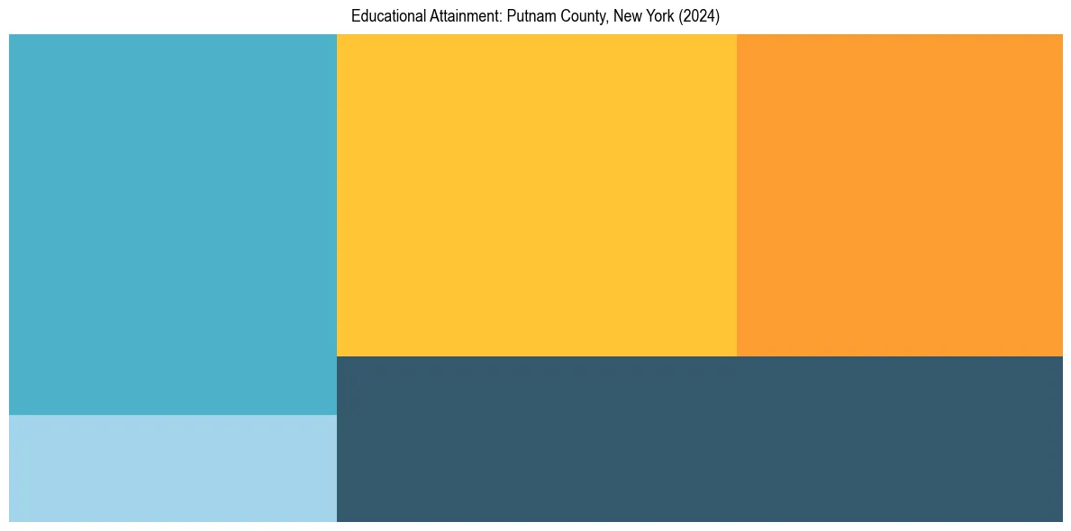Education Treemap for  in 2024