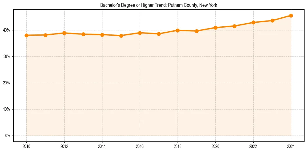 Trend chart showing bachelor degree growth in 