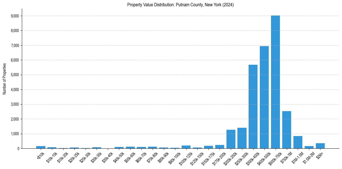Value Distribution for 
