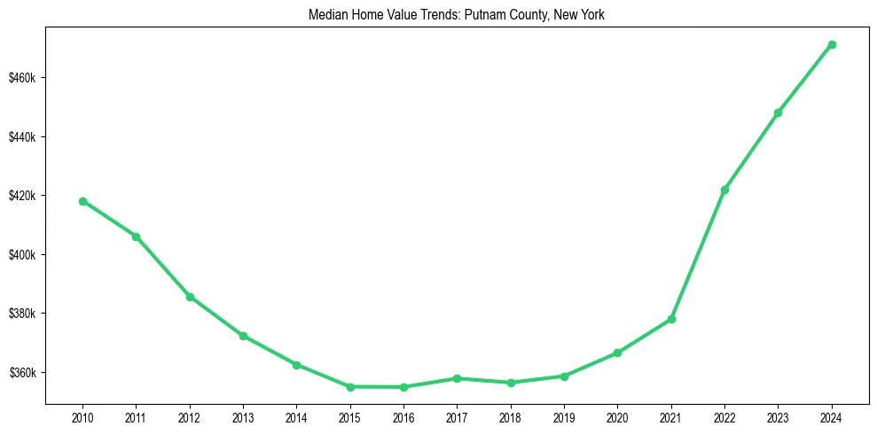 Median property value trends in 