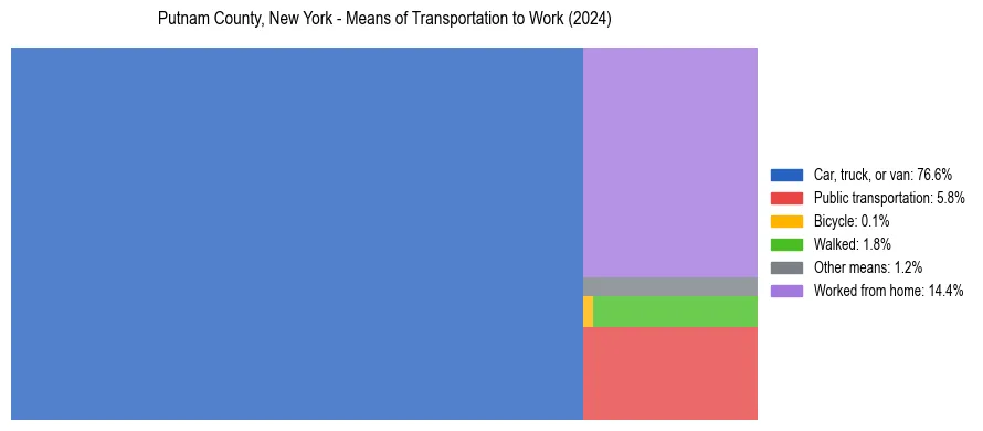 Commute modes in Putnam County, New York