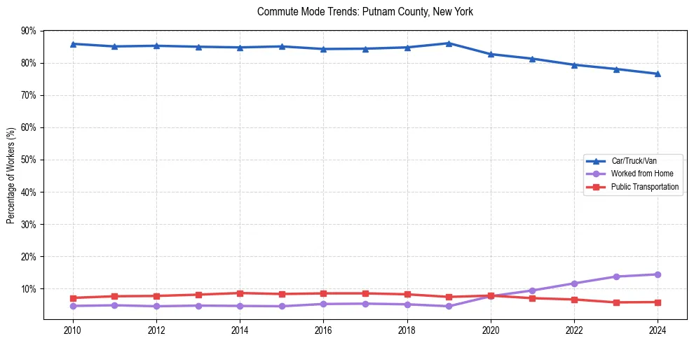 Transportation trends in Putnam County, New York